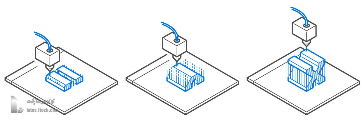 انواع پرینتر سه بعدی
