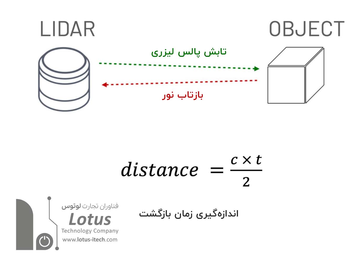 اصول کارکرد سنسور لیدار